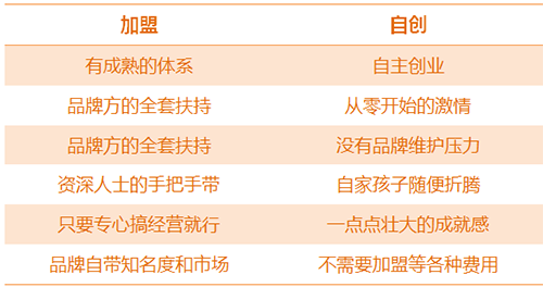 加盟和自主创业的优劣势